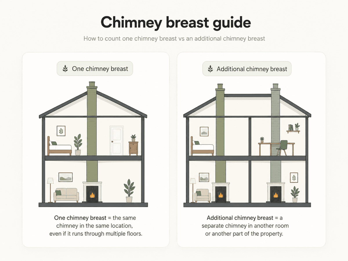 Cross-section diagram of a house comparing one chimney breast removed through multiple floors, carried by a single support design, with a second separate chimney breast elsewhere that needs its own support design